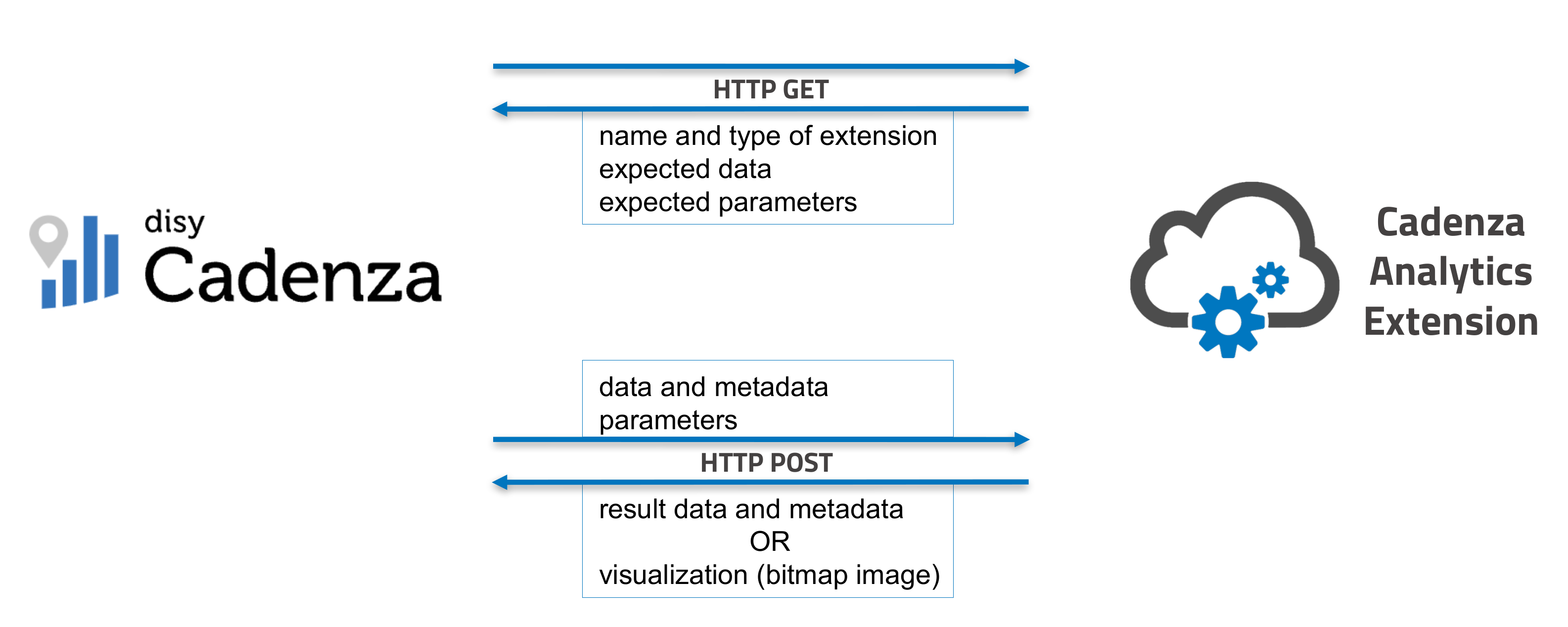 Image: Communication between disy Cadenza and Analytics Extension