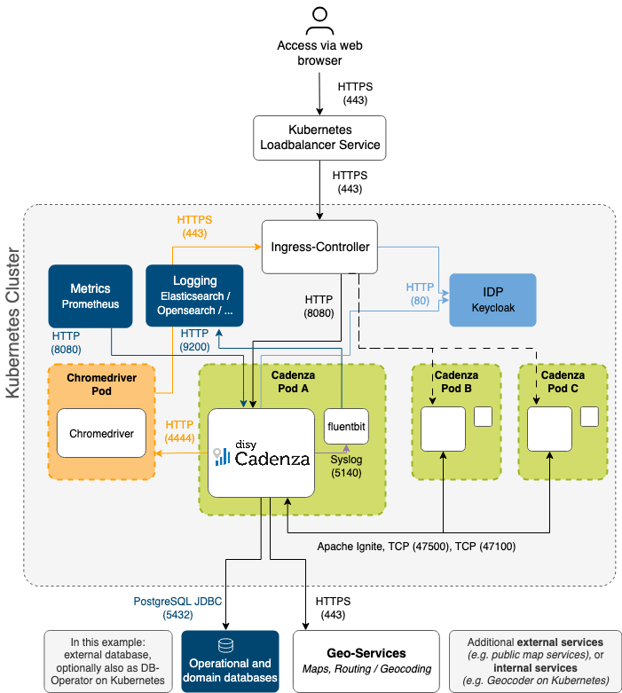 Cadenza Architecture in Kubernetes